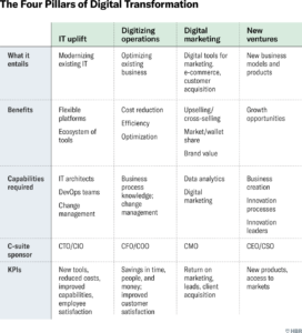 digital transformation